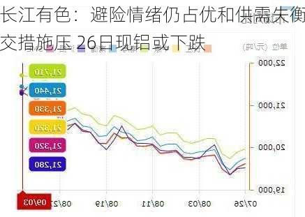 长江有色：避险情绪仍占优和供需失衡交措施压 26日现铝或下跌-第1张图片-