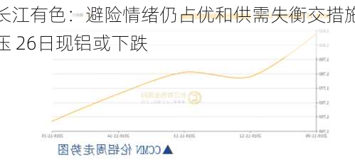 长江有色：避险情绪仍占优和供需失衡交措施压 26日现铝或下跌-第2张图片-