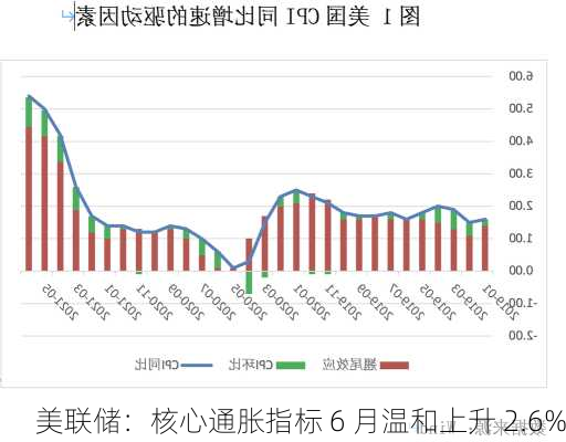 美联储：核心通胀指标 6 月温和上升 2.6%-第1张图片-