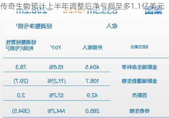 传奇生物预计上半年调整后净亏损至多1.1亿美元-第1张图片-