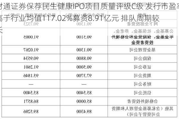 财通证券保荐民生健康IPO项目质量评级C级 发行市盈率高于行业均值117.02%募资8.91亿元 排队周期较长-第1张图片-