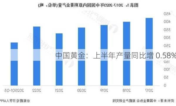 中国黄金：上半年产量同比增 0.58%