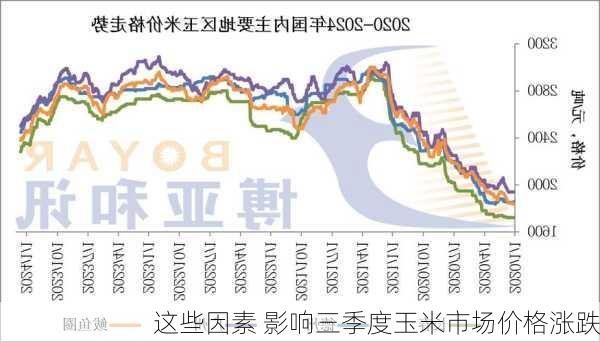 这些因素 影响三季度玉米市场价格涨跌-第1张图片-