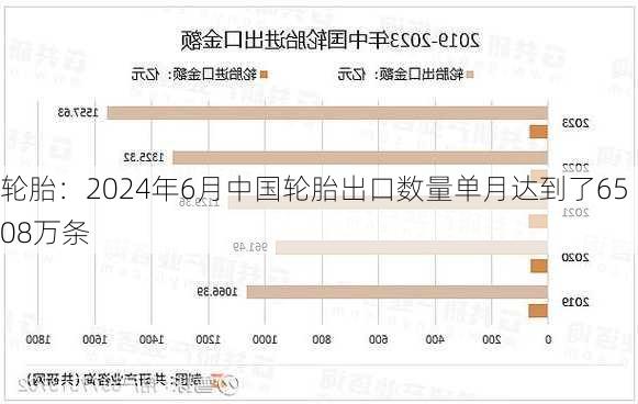 轮胎：2024年6月中国轮胎出口数量单月达到了6508万条-第1张图片-