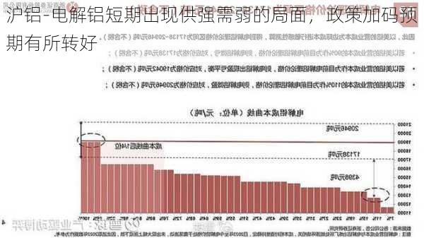 沪铝-电解铝短期出现供强需弱的局面，政策加码预期有所转好-第2张图片-