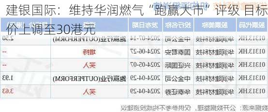 建银国际：维持华润燃气“跑赢大市”评级 目标价上调至30港元-第1张图片-