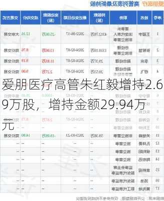 爱朋医疗高管朱红毅增持2.69万股，增持金额29.94万元-第1张图片-