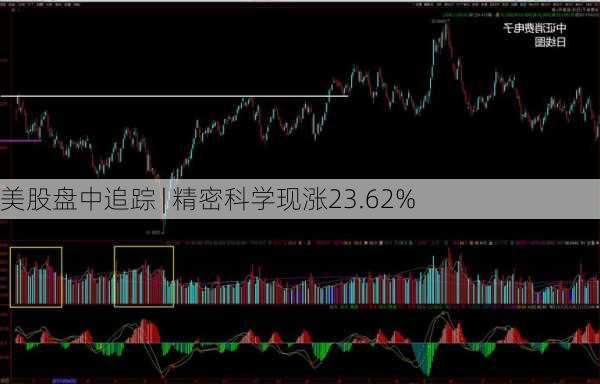 美股盘中追踪 | 精密科学现涨23.62%-第3张图片-