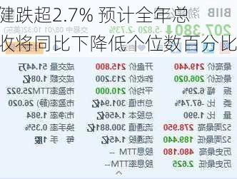 百健跌超2.7% 预计全年总营收将同比下降低个位数百分比