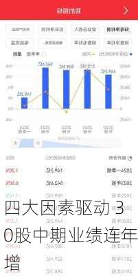 四大因素驱动 30股中期业绩连年增-第2张图片-