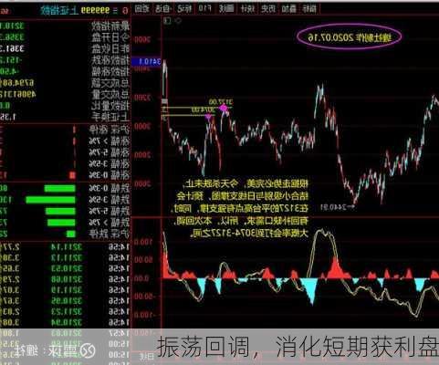 振荡回调，消化短期获利盘-第1张图片-