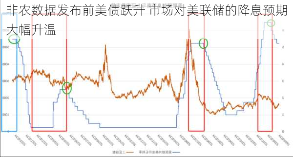 非农数据发布前美债跃升 市场对美联储的降息预期大幅升温-第2张图片-