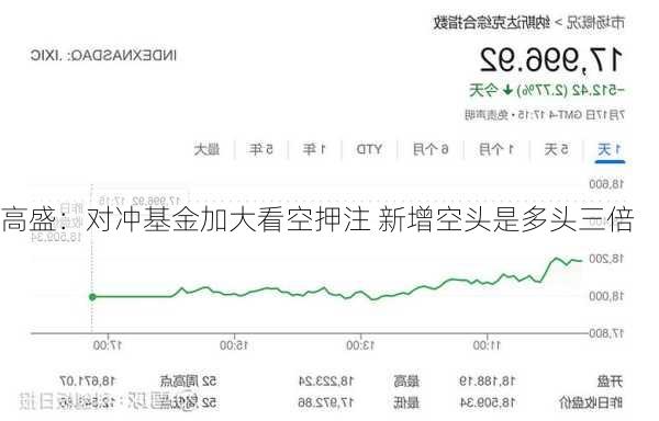 高盛：对冲基金加大看空押注 新增空头是多头三倍-第1张图片-