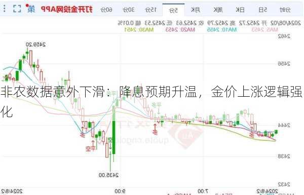 非农数据意外下滑：降息预期升温，金价上涨逻辑强化-第1张图片-