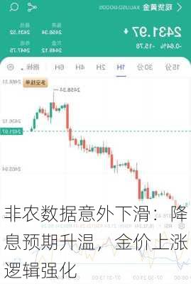 非农数据意外下滑：降息预期升温，金价上涨逻辑强化-第2张图片-