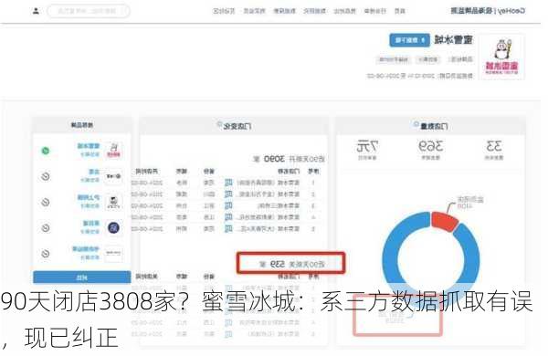 90天闭店3808家？蜜雪冰城：系三方数据抓取有误，现已纠正-第2张图片-