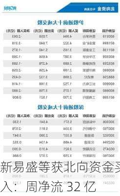 新易盛等获北向资金买入：周净流 32 亿-第1张图片-