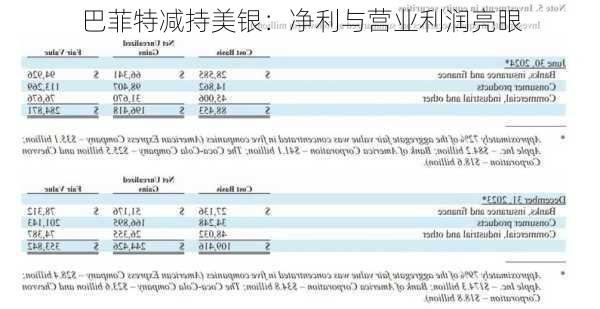 巴菲特减持美银：净利与营业利润亮眼-第1张图片-