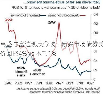 高盛与富达观点分歧：新兴市场债券美元计价回报4% vs 本币1%-第2张图片-