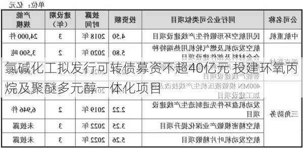 氯碱化工拟发行可转债募资不超40亿元 投建环氧丙烷及聚醚多元醇一体化项目-第1张图片-