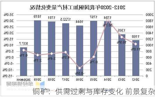 铜矿：供需过剩与库存变化 前景复杂-第2张图片-