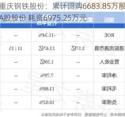 重庆钢铁股份：累计回购6683.85万股A股股份 耗资6975.25万元-第2张图片-