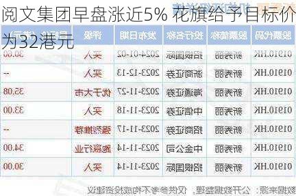 阅文集团早盘涨近5% 花旗给予目标价为32港元-第1张图片-