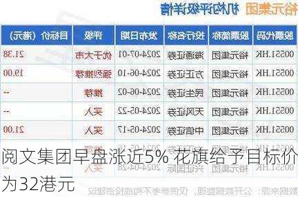 阅文集团早盘涨近5% 花旗给予目标价为32港元-第2张图片-