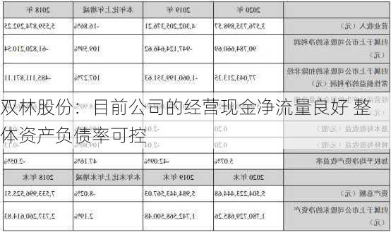 双林股份：目前公司的经营现金净流量良好 整体资产负债率可控