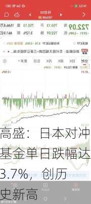 高盛：日本对冲基金单日跌幅达3.7%，创历史新高-第1张图片-