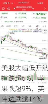 美股大幅低开纳指跌超6%，苹果跌超9%，英伟达跌逾14%-第2张图片-