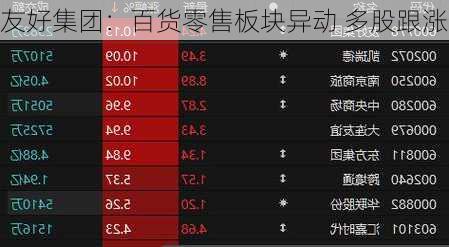 友好集团：百货零售板块异动 多股跟涨-第1张图片-