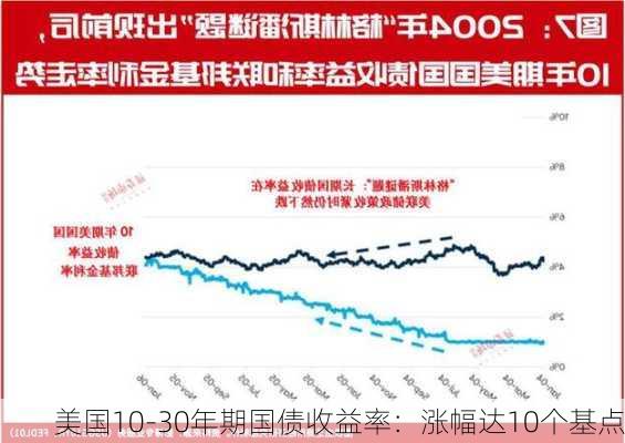 美国10-30年期国债收益率：涨幅达10个基点-第1张图片-