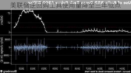 美联储逆回购工具使用量降至三年低点-第1张图片-