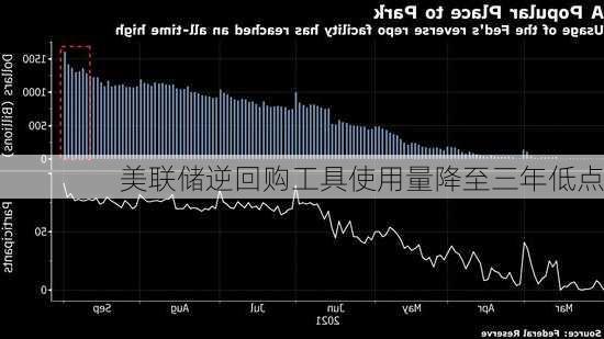 美联储逆回购工具使用量降至三年低点-第2张图片-
