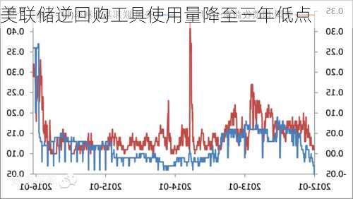 美联储逆回购工具使用量降至三年低点-第3张图片-