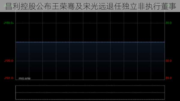 昌利控股公布王荣骞及宋光远退任独立非执行董事-第1张图片-