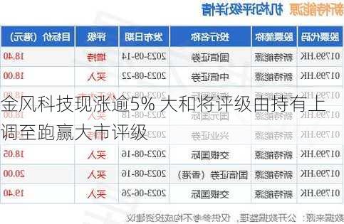 金风科技现涨逾5% 大和将评级由持有上调至跑赢大市评级-第1张图片-