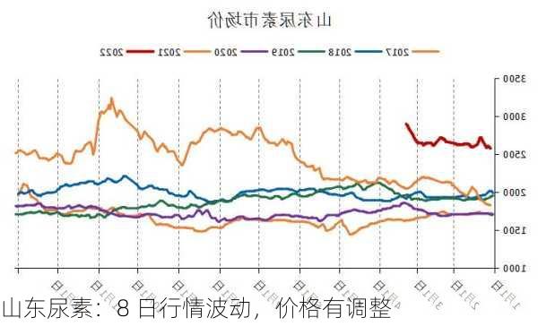 山东尿素：8 日行情波动，价格有调整