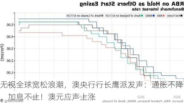 无视全球宽松浪潮，澳央行行长鹰派发声：通胀不降，加息不止！澳元应声上涨-第2张图片-