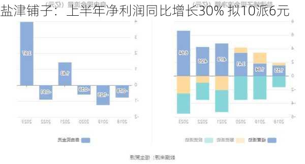 盐津铺子：上半年净利润同比增长30% 拟10派6元-第1张图片-