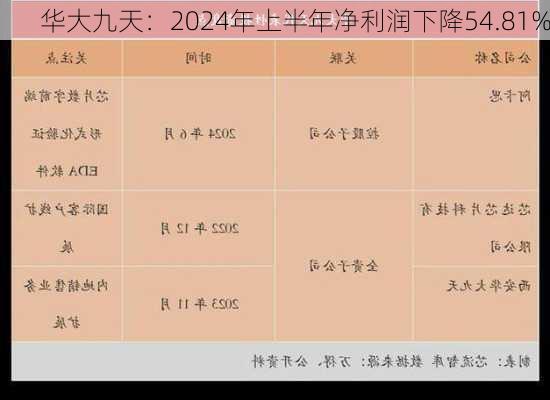 华大九天：2024年上半年净利润下降54.81%-第1张图片-