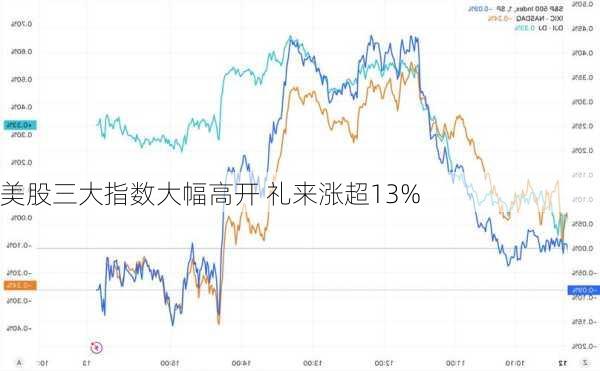 美股三大指数大幅高开 礼来涨超13%-第1张图片-