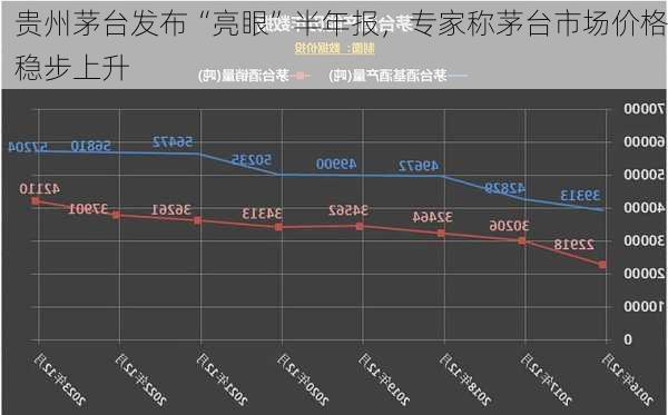 贵州茅台发布“亮眼”半年报，专家称茅台市场价格稳步上升-第2张图片-