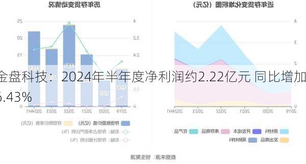 金盘科技：2024年半年度净利润约2.22亿元 同比增加16.43%-第1张图片-