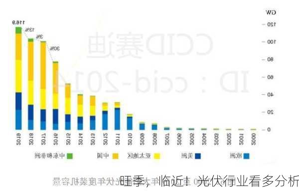 旺季，临近！光伏行业看多分析-第1张图片-