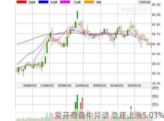 爱芬奇盘中异动 急速上涨5.03%-第1张图片-