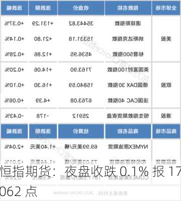 恒指期货：夜盘收跌 0.1% 报 17062 点-第1张图片-