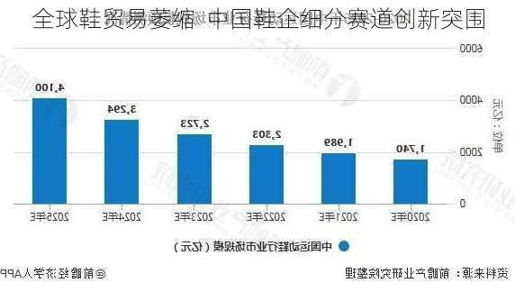 全球鞋贸易萎缩  中国鞋企细分赛道创新突围-第2张图片-