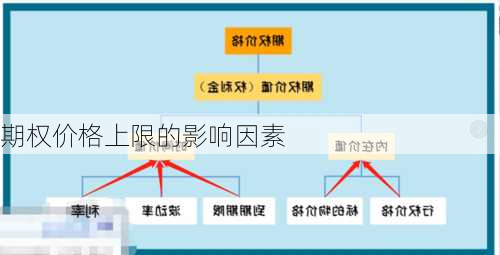 期权价格上限的影响因素-第3张图片-